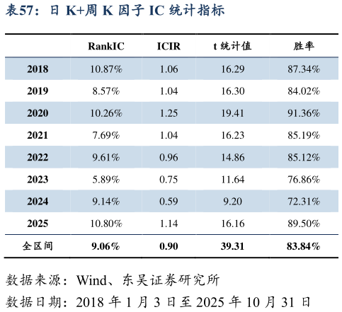 想关注一下日 K周 K 因子 IC 统计指标