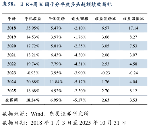 想问下各位网友日 K周 K 因子分年度多头超额绩效指标