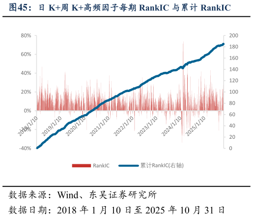 怎样理解日 K周 K高频因子每期 RankIC 与累计 RankIC