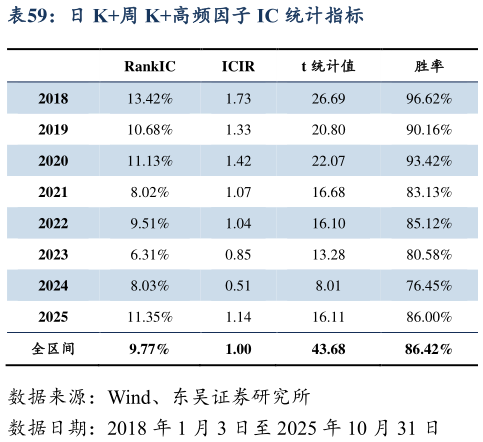 如何了解日 K周 K高频因子 IC 统计指标
