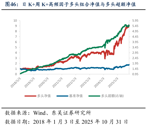 谁能回答日 K周 K高频因子多头组合净值与多头超额净值
