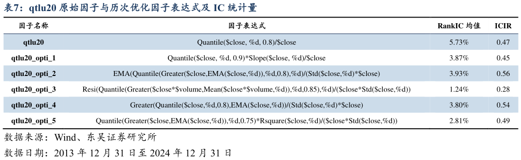 我想了解一下qtlu20 原始因子与历次优化因子表达式及 IC 统计量