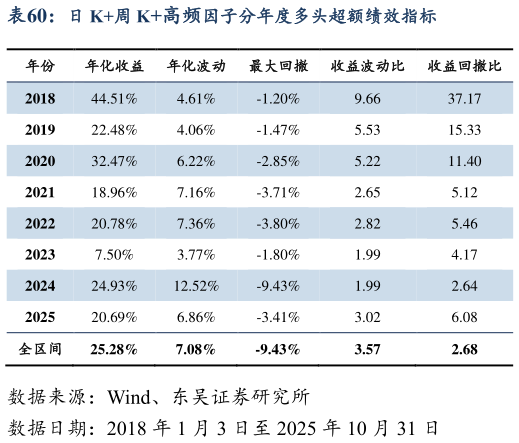 一起讨论下日 K周 K高频因子分年度多头超额绩效指标