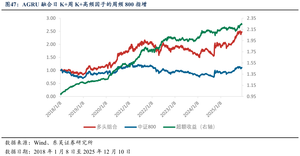 一起讨论下AGRU 融合日 K周 K高频因子的周频 800 指增