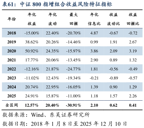 如何解释中证 800 指增组合收益风险特征指标
