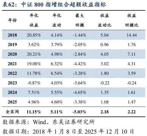 如何了解中证 800 指增组合超额收益指标