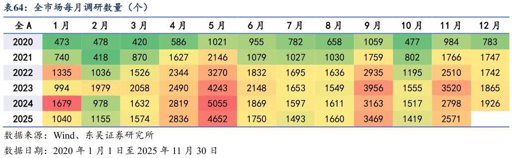 如何了解全市场每月调研数量（个）