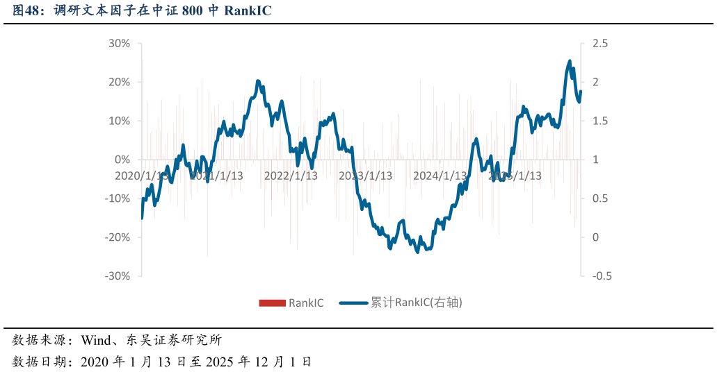 谁知道调研文本因子在中证 800 中 RankIC