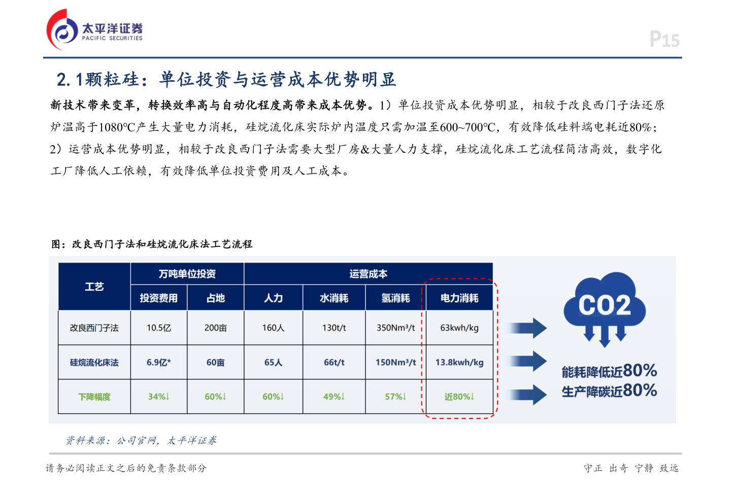 请问一下2.1颗粒硅：单位投资与运营成本优势明显