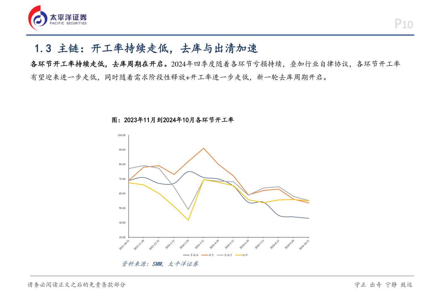 谁知道1.3 主链：开工率持续走低，去库与出清加速