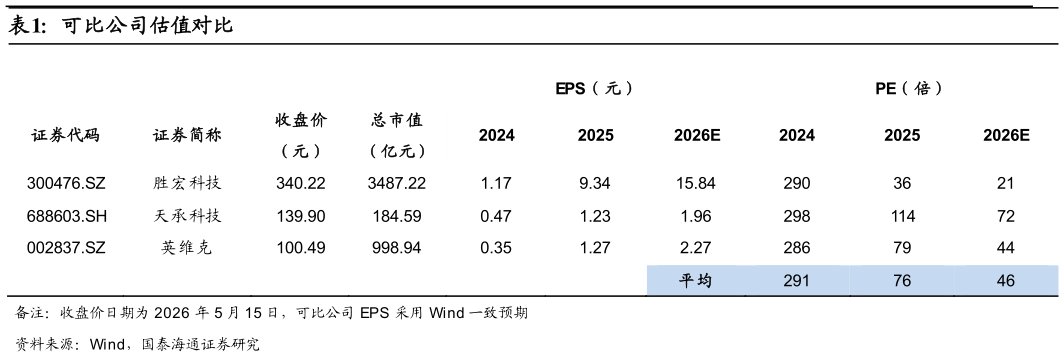 各位网友请教一下可比公司估值对比
