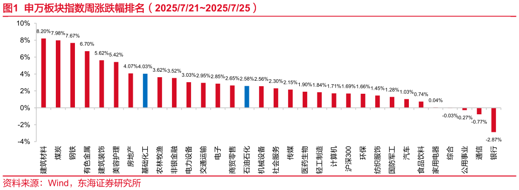 如何了解申万板块指数周涨跌幅排名（20257212025725）