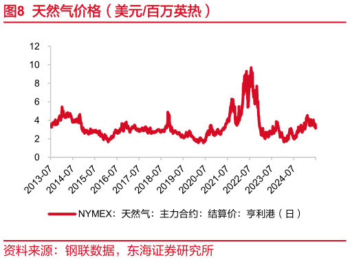 如何解释天然气价格（美元百万英热）