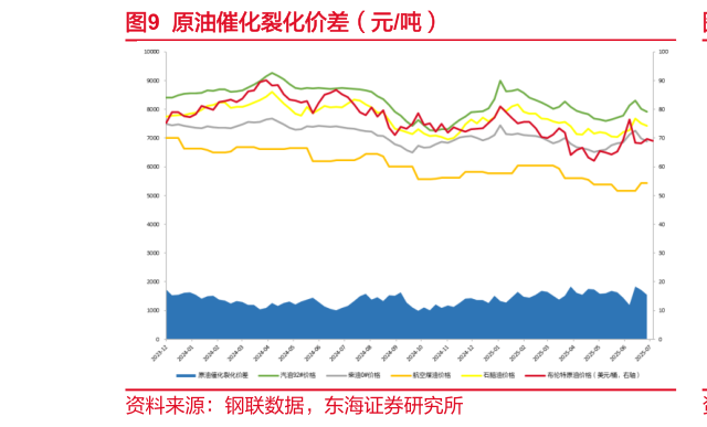 想问下各位网友原油催化裂化价差（元吨）