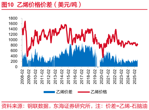 如何看待乙烯价格价差（美元吨）