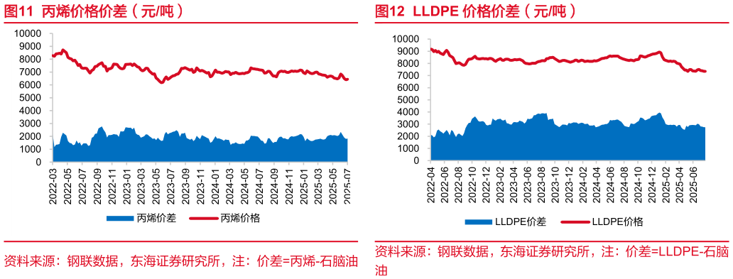 想问下各位网友丙烯价格价差（元吨）LLDPE 价格价差（元吨）