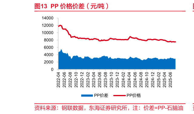 一起讨论下PP 价格价差（元吨）