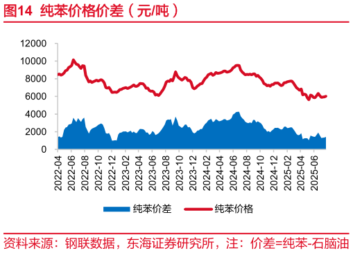 如何看待纯苯价格价差（元吨）