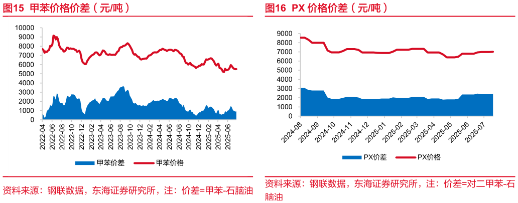 如何了解甲苯价格价差（元吨）PX 价格价差（元吨）