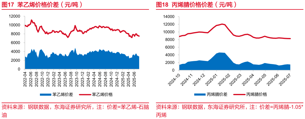 如何才能苯乙烯价格价差（元吨）
