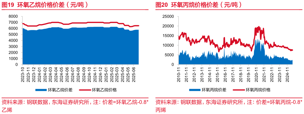 一起讨论下环氧乙烷价格价差（元吨） 丙烯腈价格价差（元吨） 环氧丙烷价格价差（元吨）