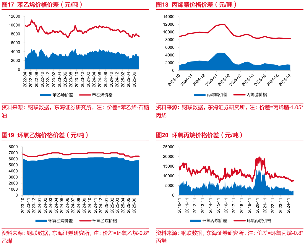 我想了解一下丙烯腈价格价差（元吨） 环氧丙烷价格价差（元吨）