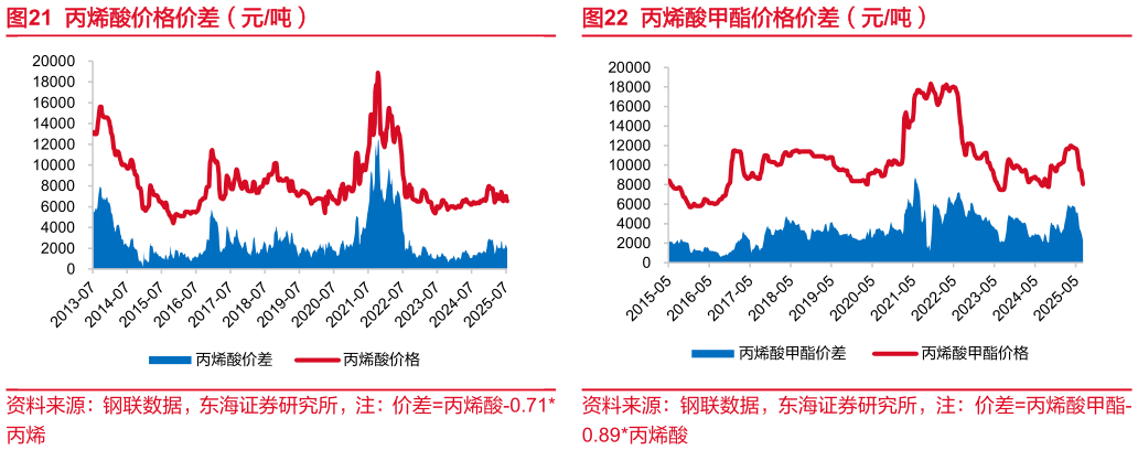 怎样理解丙烯酸价格价差（元吨）丙烯酸甲酯价格价差（元吨）