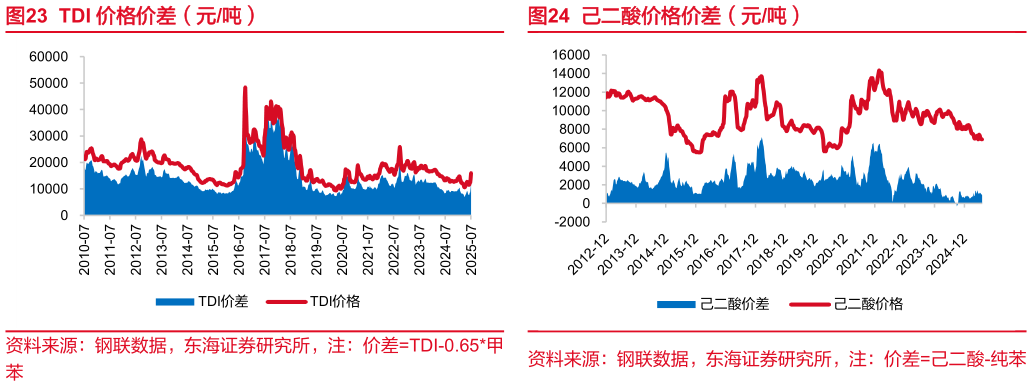 怎样理解TDI 价格价差（元吨）