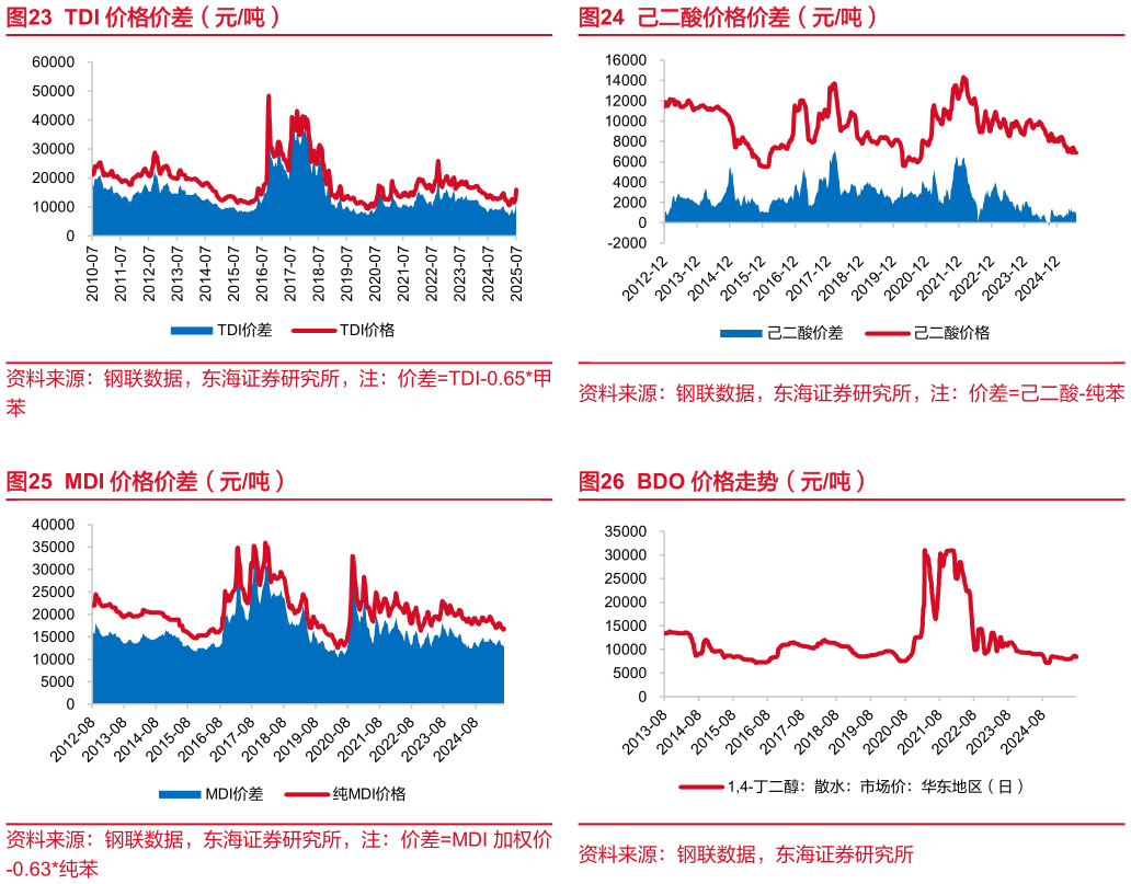 如何解释己二酸价格价差（元吨） BDO 价格走势（元吨）
