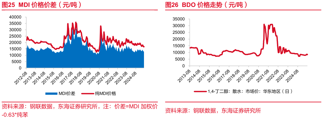 一起讨论下BDO 价格走势（元吨）