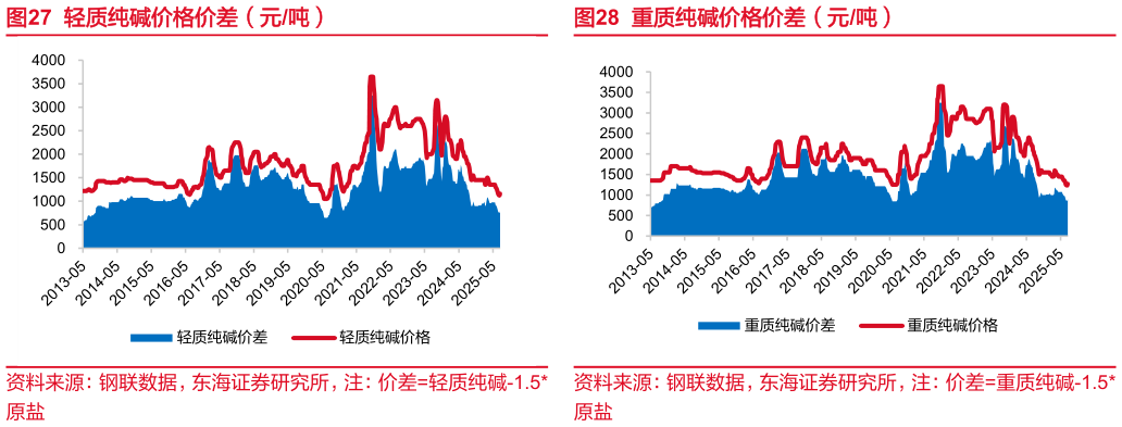 谁能回答轻质纯碱价格价差（元吨）重质纯碱价格价差（元吨）
