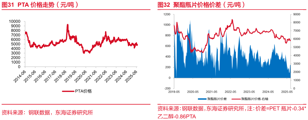如何了解聚酯瓶片价格价差（元吨） 电石法 PVC 价格价差（元吨） PTA 价格走势（元吨）