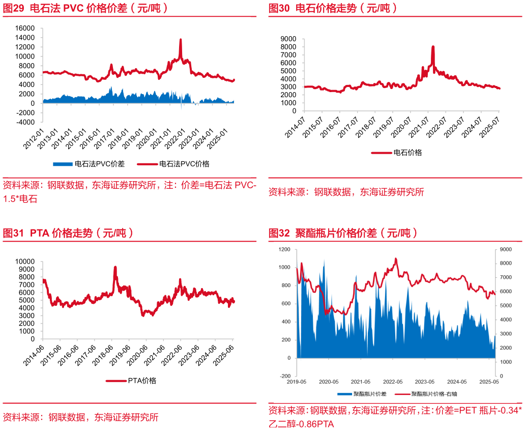 如何才能电石法 PVC 价格价差（元吨） PTA 价格走势（元吨）