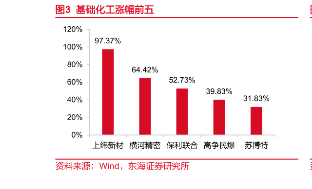 谁能回答基础化工涨幅前五