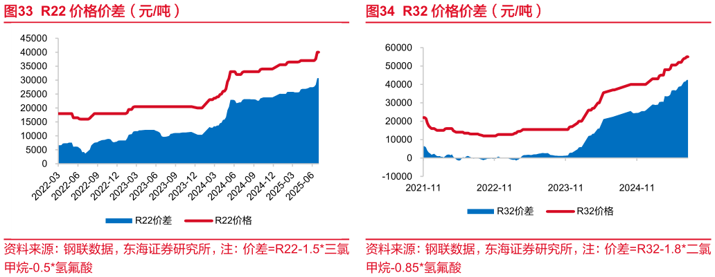 我想了解一下R22 价格价差（元吨）R32 价格价差（元吨）