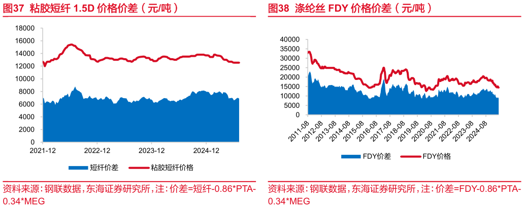 如何了解粘胶短纤 1.5D 价格价差（元吨） PTFE 价格价差（元吨） 涤纶丝 FDY 价格价差（元吨）