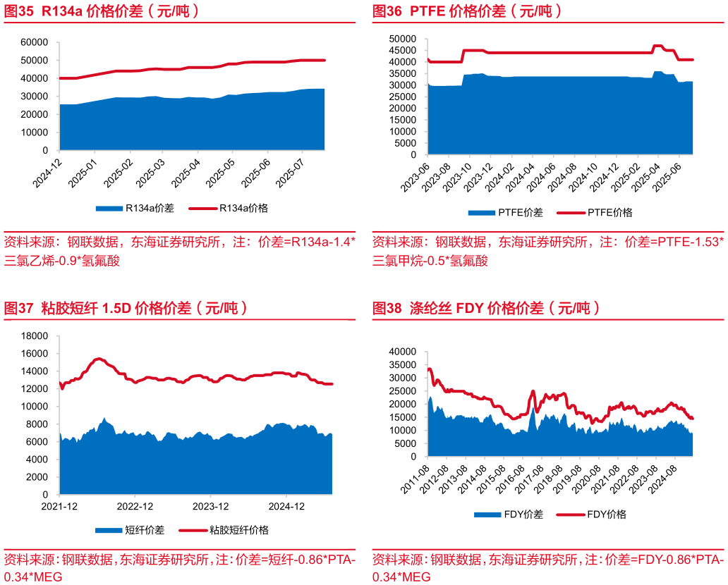想关注一下PTFE 价格价差（元吨） 涤纶丝 FDY 价格价差（元吨）