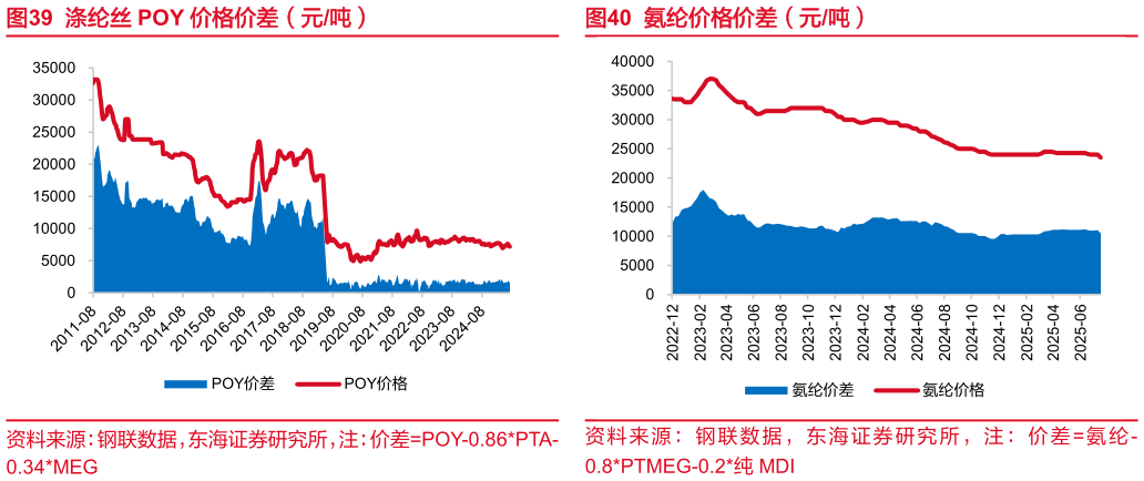 你知道涤纶丝 POY 价格价差（元吨）氨纶价格价差（元吨）
