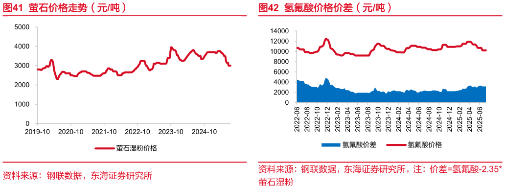 如何看待萤石价格走势（元吨）