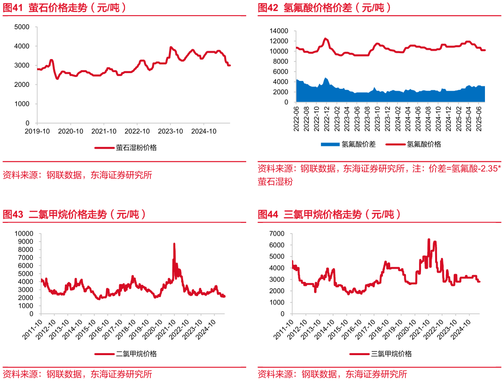 想关注一下氢氟酸价格价差（元吨） 三氯甲烷价格走势（元吨）