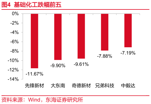 如何了解基础化工跌幅前五