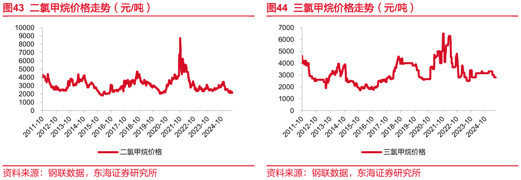 一起讨论下三氯甲烷价格走势（元吨）