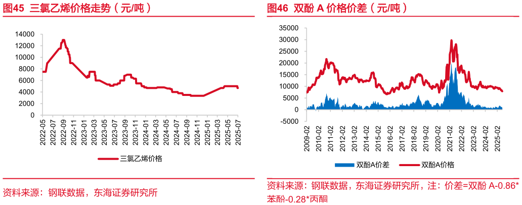 想问下各位网友三氯乙烯价格走势（元吨）双酚 A 价格价差（元吨）