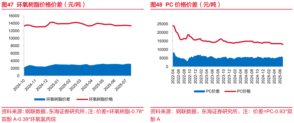 咨询大家环氧树脂价格价差（元吨）