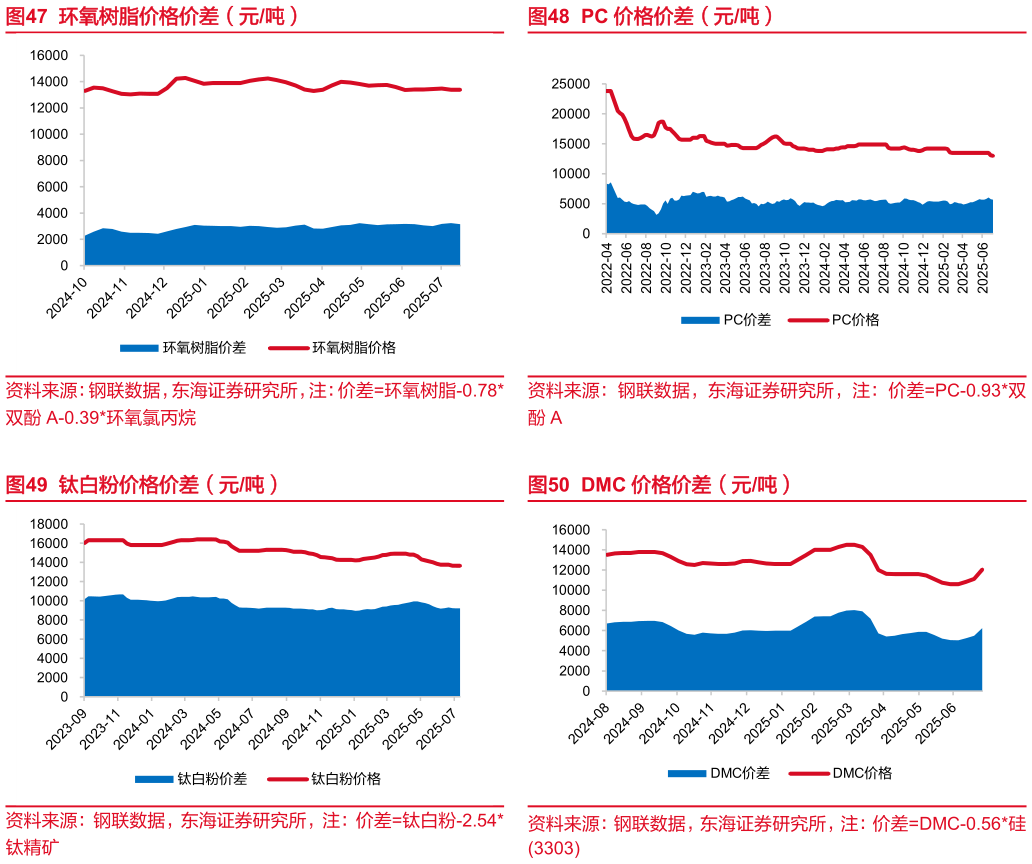 想关注一下PC 价格价差（元吨） DMC 价格价差（元吨）