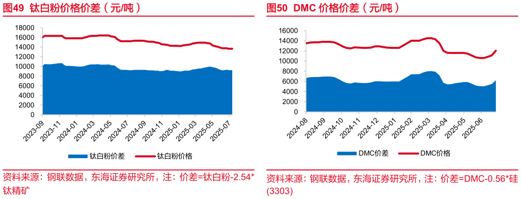 咨询下各位DMC 价格价差（元吨）
