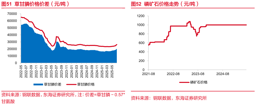 谁能回答草甘膦价格价差（元吨）磷矿石价格走势（元吨）