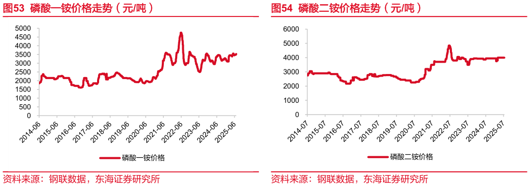 咨询下各位磷酸一铵价格走势（元吨）