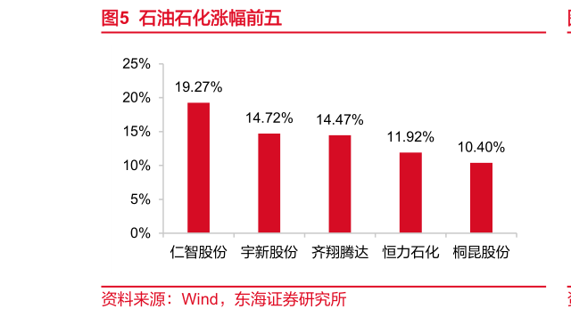 想关注一下石油石化涨幅前五