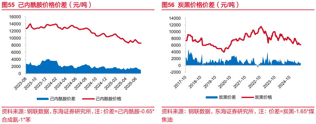 如何看待炭黑价格价差（元吨）